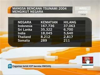 Mangsa bencana Tsunami 2004 mengikut negara