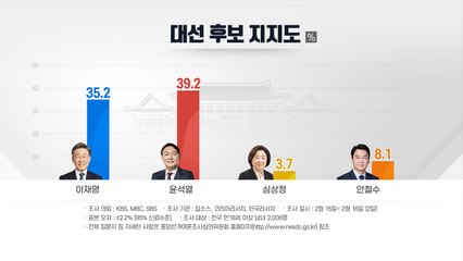NBS "尹 40%·李 31%"...방송3사 "尹 39.2%·李 35.2%" / YTN