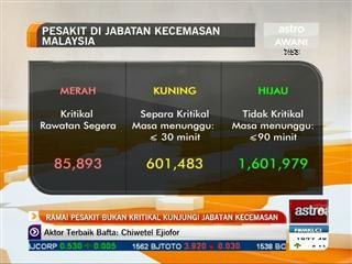 Statistik pesakit mendapat rawatan di jabatan kecemasan