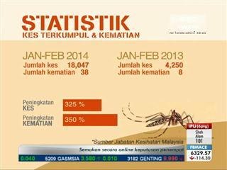 Statistik kes terkumpul & kematian denggi
