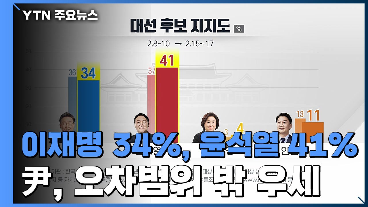 한국갤럽 "이재명 34%, 윤석열 41%...尹 오차범위 밖 우세" / YTN