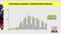 México registró 470 muertes por Covid-19 en 24 horas