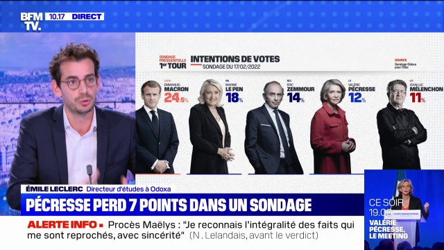 Sondage Odoxa: Valérie Pécresse perd 7 points et se place 4ème dans la course à la présidentielle