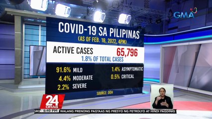 Bagong COVID-19 cases sa bansa, bahagyang tumaas sa 2,232 ngayong araw | 24 Oras