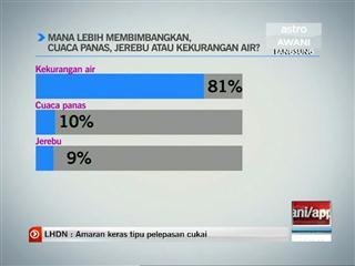 Cuaca panas, jerebu atau kekurangan air?