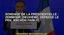 Sondage présidentiel : Zemour deuxième, devant Le Pen, Macron plus faible