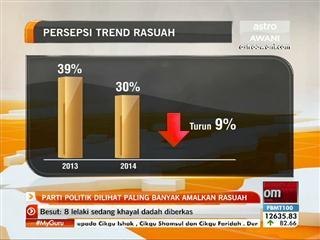 Parti politik dilihat paling banyak amalkan rasuah