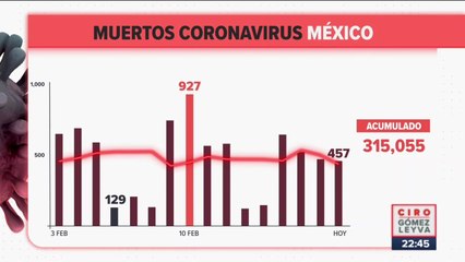 México registró 457 muertes por Covid-19 en 24 horas