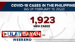 Bagong COVID-19 cases ngayong araw, nasa 1,923 na lang