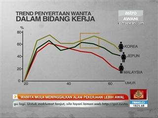 Wanita mula meninggalkan alam pekerjaan lebih awal
