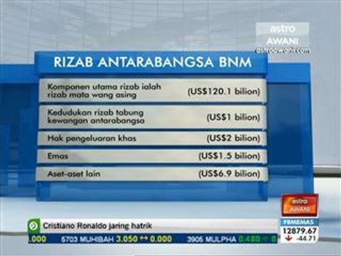 Rizab antarabangsa BNM berjumlah RM422.3 bilion