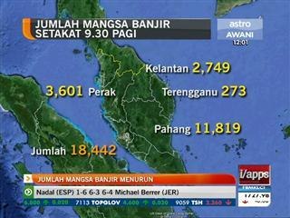Jumlah mangsa banjir menurun