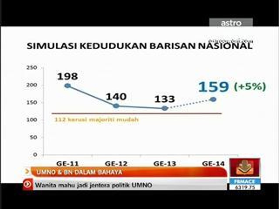UMNO dan BN dalam bahaya