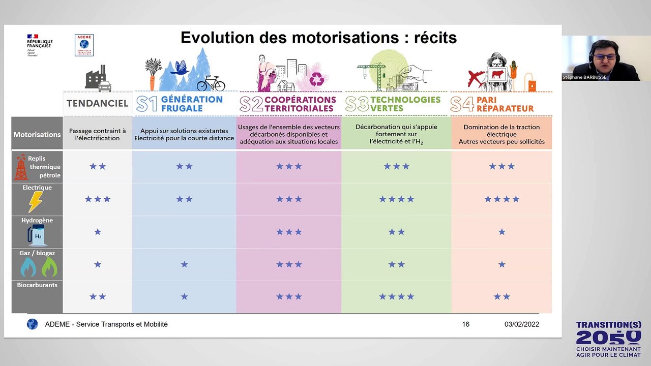 Transition(s) 2050. Webinaire sectoriel Mobilité _ 03/02/22