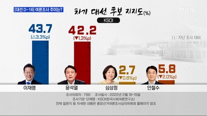 MBN 뉴스파이터-[D-16] 여야 대선 후보 지지율 추이는?