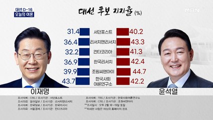 [오늘의 여론] 윤석열, 6곳 중 5곳 조사에서 우세