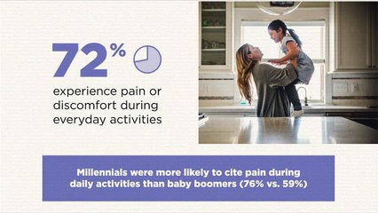 3 in 5 Americans are always thinking about their back pain