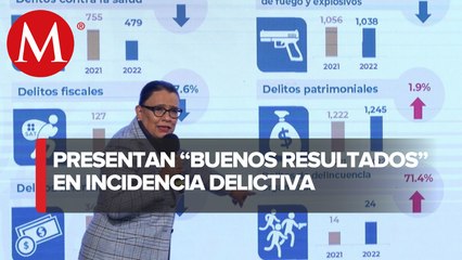 Delitos del fuero federal, con baja de 41porciento en lo que va de gobierno: SSPC