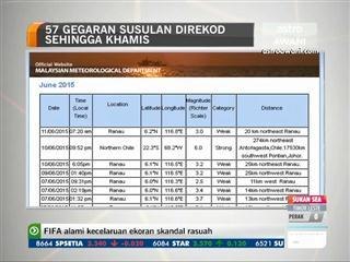 57 gegaran susulan direkod sehingga Khamis