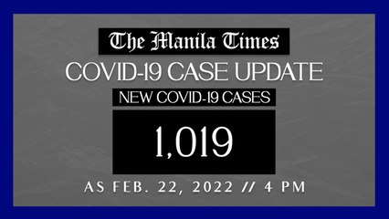 PH logs 1,019 new Covid-19 cases as of Feb. 22, 2022 | 4 PM