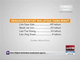 Senarai rakyat Malaysia yang maut dan cedera