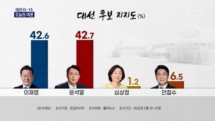 [오늘의 여론] 이재명 윤석열 0.1%p 차이 초박빙…혼전 계속