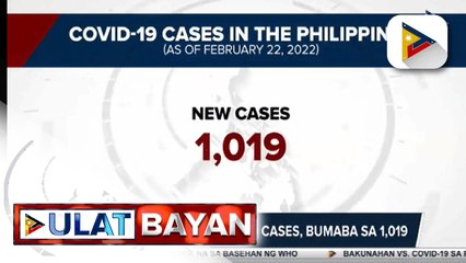 1, 019 bagong kaso ng COVID-19, naitala ngayong araw