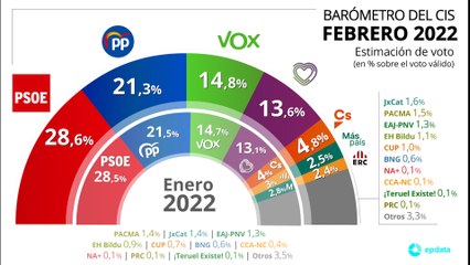 El PSOE, 7,3 puntos sobre el PP antes de la crisis, según el CIS