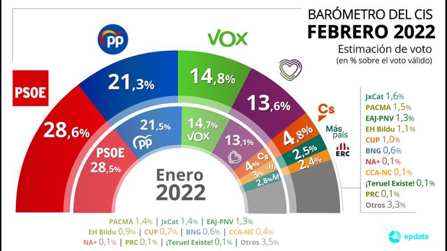 El PSOE, 7,3 puntos sobre el PP antes de la crisis, según el CIS