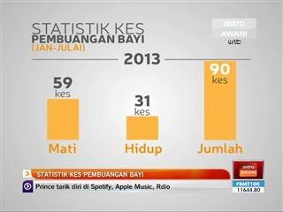 Statistik kes pembuangan bayi