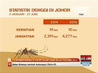 10 korban denggi di Johor dalam enam bulan pertama 2015