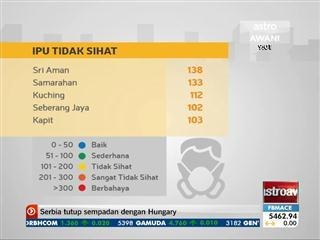 Lima kawasan catat IPU tidak sihat
