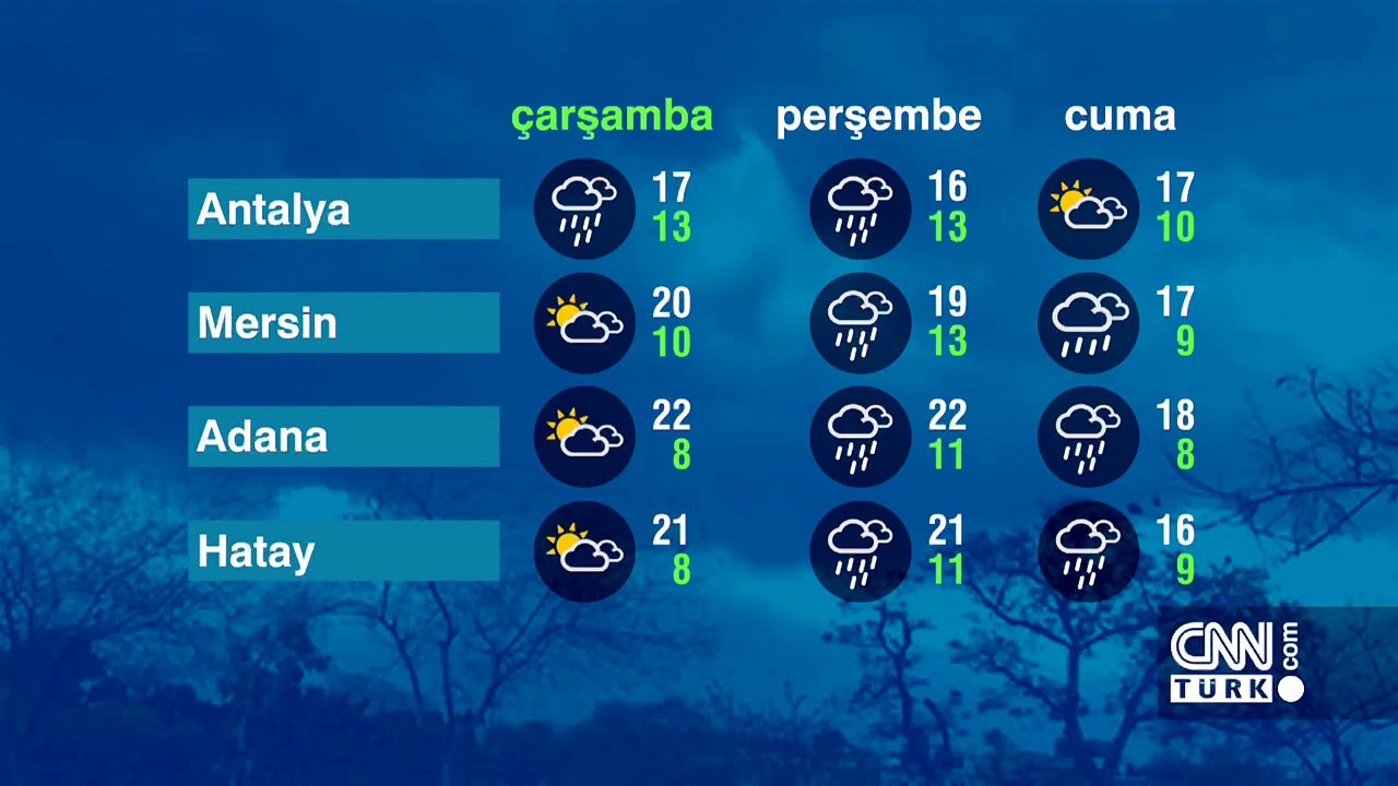 Hava Durumu (23-02-2022)