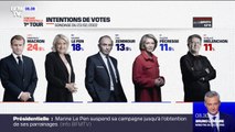 Présidentielle 2022: selon un sondage Elabe pour BFMTV, Valérie Pécresse chute à 11,5% au premier tour