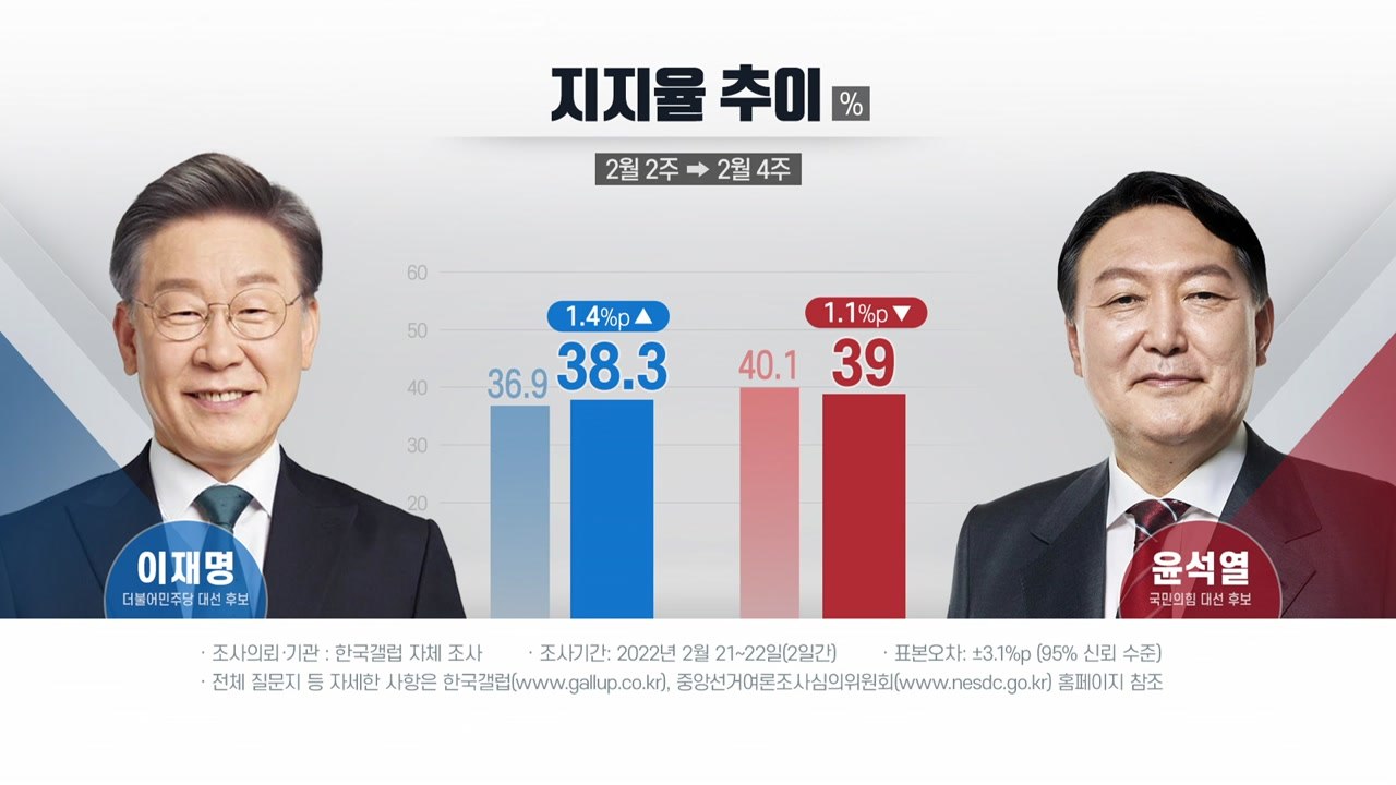이재명 38.3%·윤석열 39%...단일화 결렬 뒤 격차 줄어 / YTN