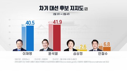 리얼미터 "李 40.5% 尹 41.9%"...NBS "李 37% 尹 39%" / YTN