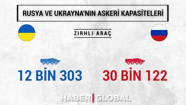 Ukrayna ve Rusya'nın askeri güçlerinin karşılaştırması