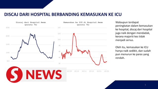 Khairy: ICU cases, deaths due to Covid-19 lower although cases higher compared to Delta wave