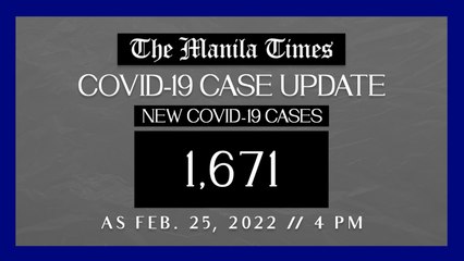 PH logs 1,671 new Covid-19 cases as of Feb. 25, 2022 | 4 PM
