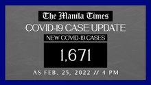 PH logs 1,671 new Covid-19 cases as of Feb. 25, 2022 | 4 PM