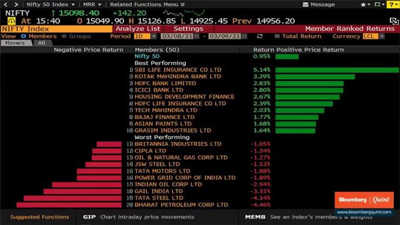Sensex, Nifty End Higher For The Second Day; HDFC Twins, ICICI Bank Aid Gains
