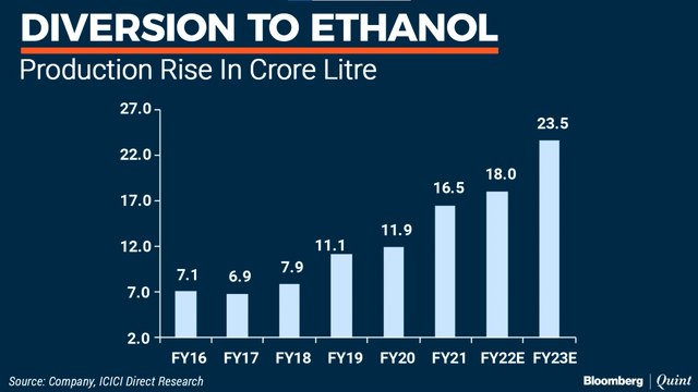Balrampur Chini's Pramod Patwari On Mandatory Ethanol Blending In Petrol