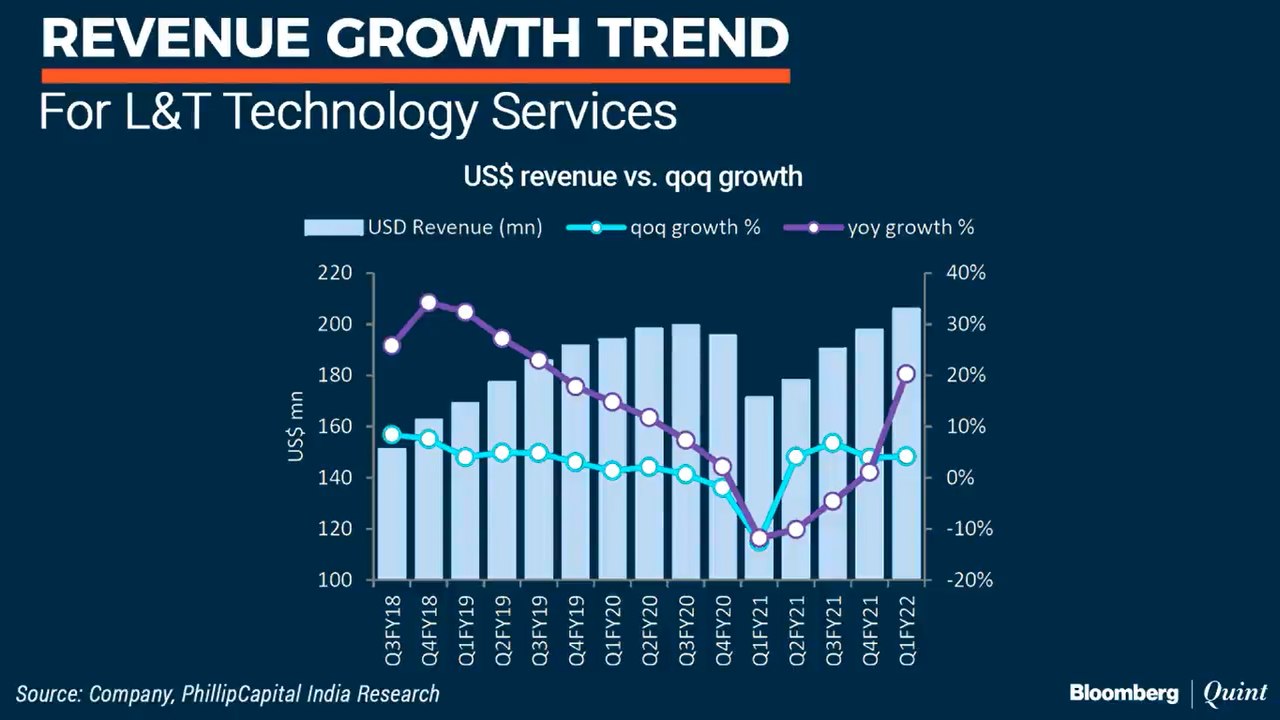 L&T Technology Services' Amit Chadha On Q1 Results & More