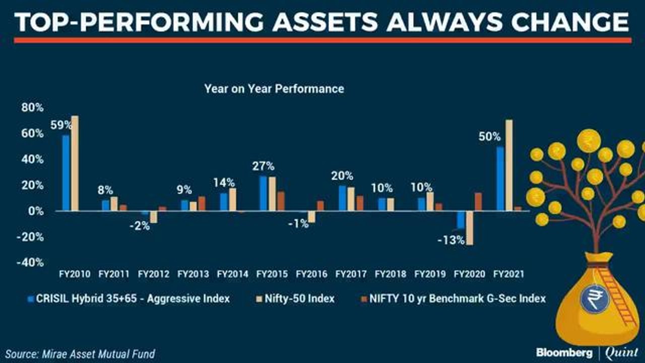 The Mutual Fund Show: Dynamic Vs Static Asset Allocation