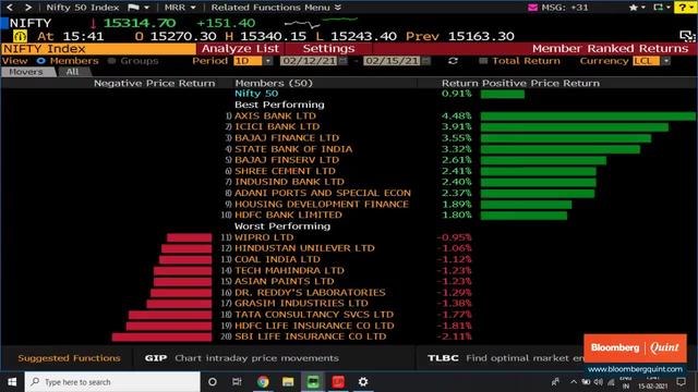 New Highs For Sensex, Nifty As Banks, Financials Outperform