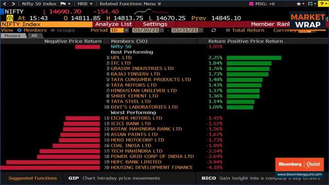 Sensex, Nifty Give Up Half Of Tuesday’s Gain Courtesy HDFC Twins, I.T.