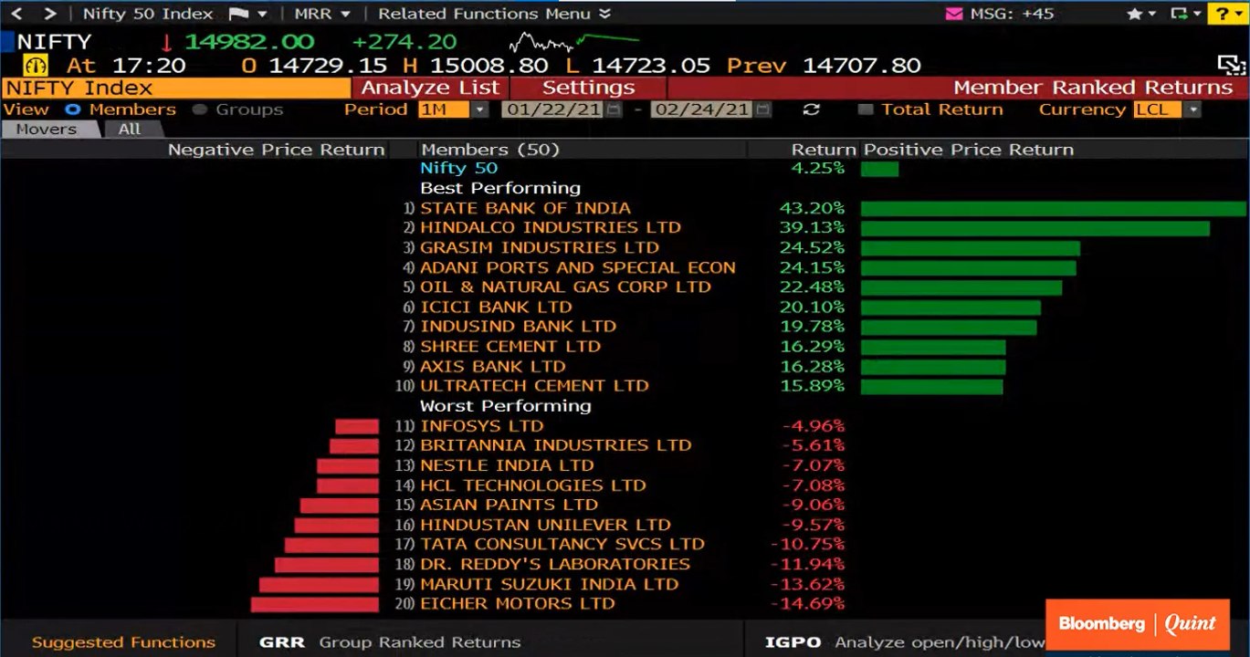 Sensex, Nifty Gain Most In Three Weeks; Financials Outperform