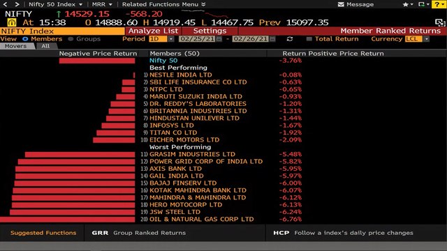 Sensex, Nifty Post Biggest Single-Day Drop Since May On Global Woes