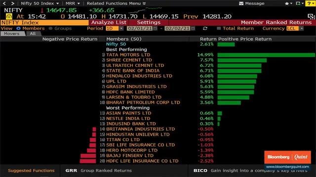 Sensex, Nifty End Near Record High; Banking Stocks Outperform