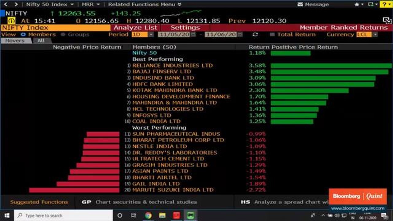 Sensex Gains Nearly 2,300, Nifty Up Over 600 Points This Week